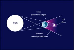 Diagram of Total Lunar Eclipse
