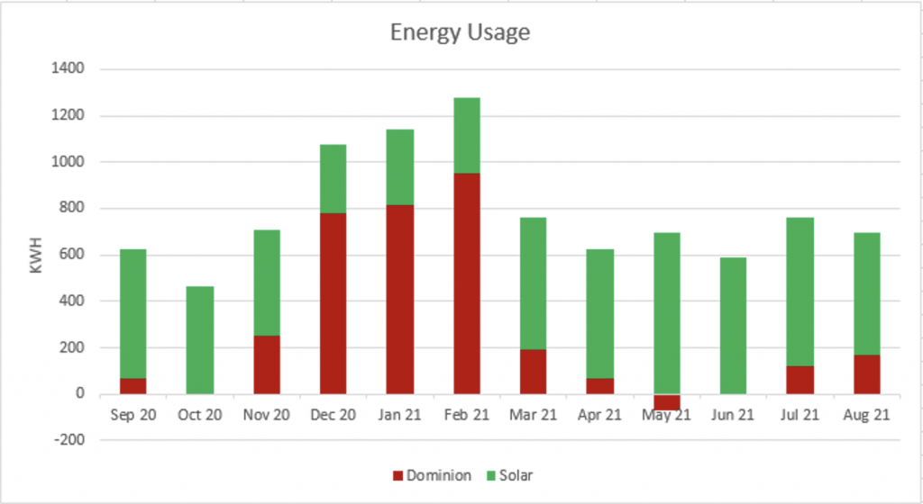 1 Year Electrical Usage
