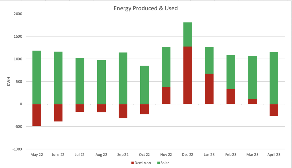 Energy Produced and Used