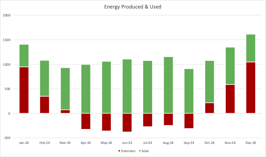 2024 Electricity Produced and Used